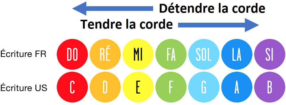 Accordage guitare à l'oreille : s'accorder et comprendre les cordes à vide