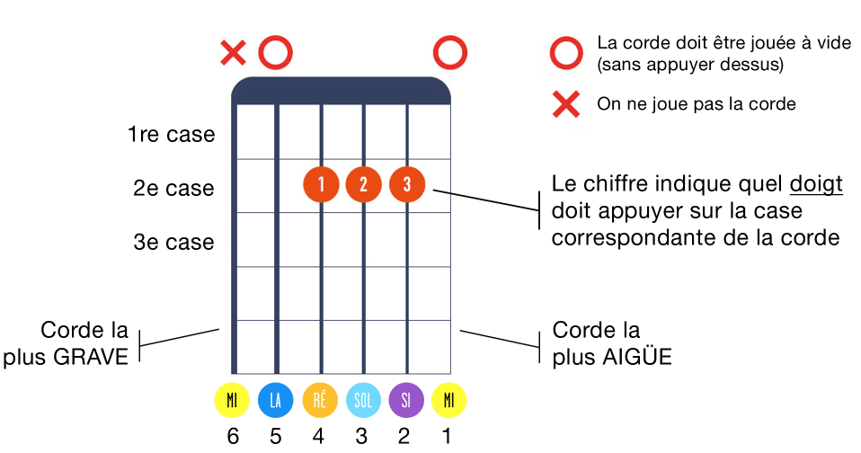 Les accords majeurs ouverts La, Mi et Ré (Cours de Guitare débutant) 