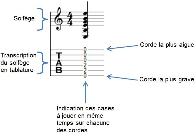 Comment lire une tablature accord de guitare