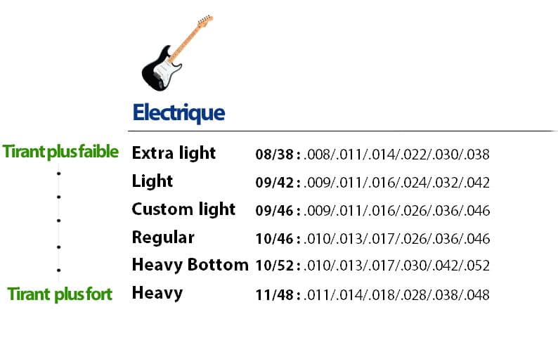 La Guitare en 3 Jours - quelles cordes pour guitare electrique