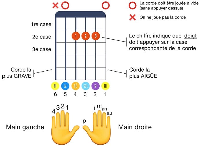 Apprendre la guitare seul efficacement - La Guitare en 3 Jours