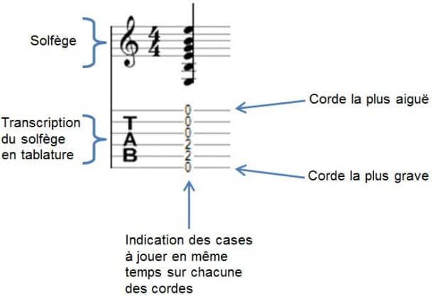 Comment lire une tablature facilement tuto guitare - La Guitare en 3 Jours