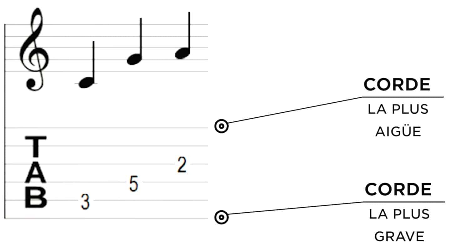 Comment lire une tablature facilement ? [+5 ASTUCES]