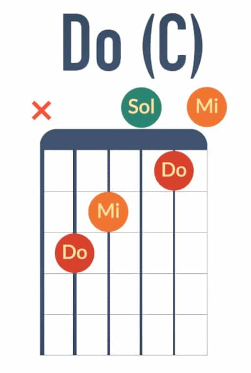 Do majeur grille d'accord avec notes - La Guitare en 3 Jours