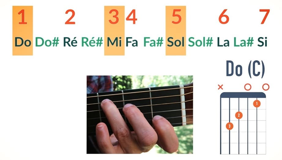 Do majeur notes Do Mi Sol Fondamentale Tierce Quinte - La Guitare en 3 Jours