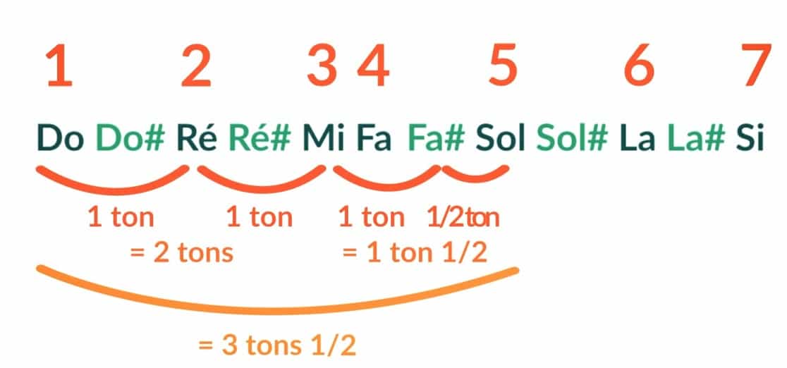 La fondamentale la tierce la quinte - La Guitare en 3 Jours