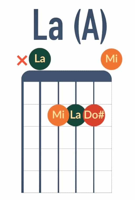 La majeur grille d'accord avec notes - La Guitare en 3 Jours