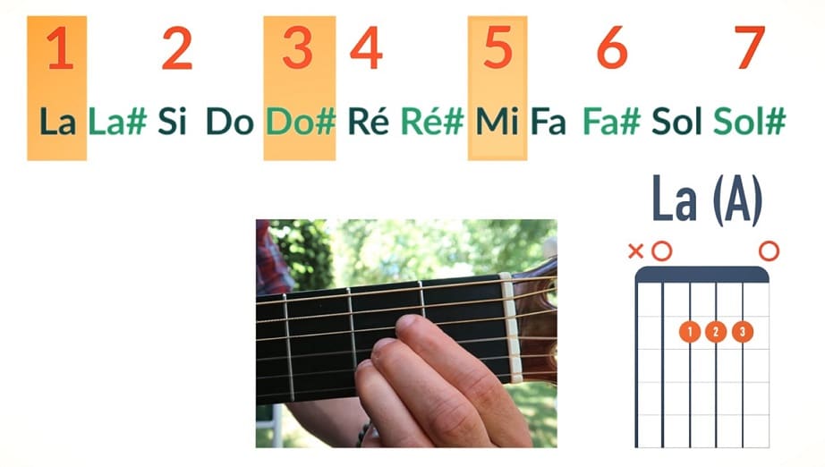 La majeur notes La Do# Mi Fondamentale Tierce Quinte - La Guitare en 3 Jours