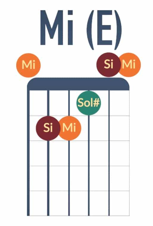 Mi majeur grille d'accord avec notes - La Guitare en 3 Jours