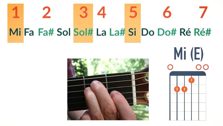 Notation des accords de guitare sur le manche : lire un accord