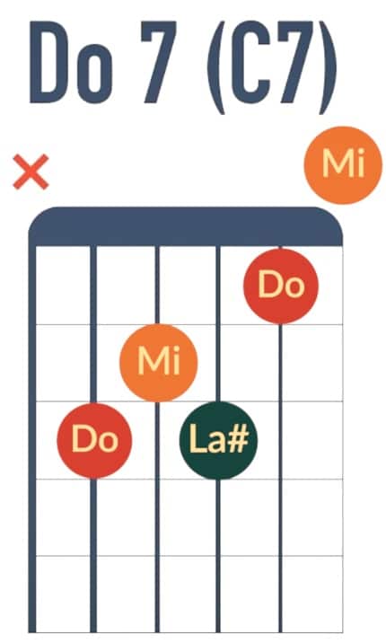 Accord de Do7 C7 - La Guitare en 3 Jours