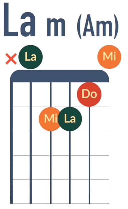 Accord de La mineur - La Guitare en 3 Jours