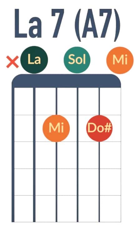 Accord de La7 A7 - La Guitare en 3 Jours