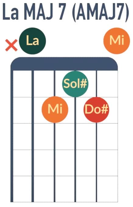 Accord de LaMAJ7 AMAJ7 - La Guitare en 3 Jours