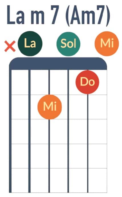 Accord de Lam7 Am7 - La Guitare en 3 Jours