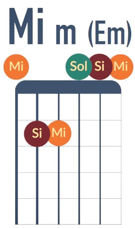 Accord de Mi mineur - La Guitare en 3 Jours