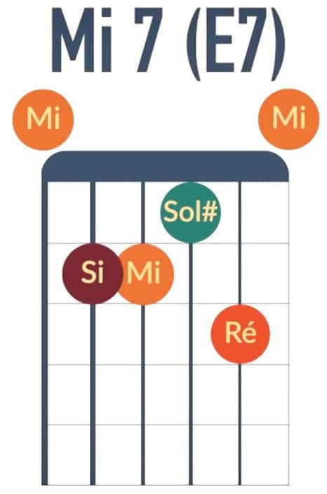 Accord de Mi7 E7 - La Guitare en 3 Jours