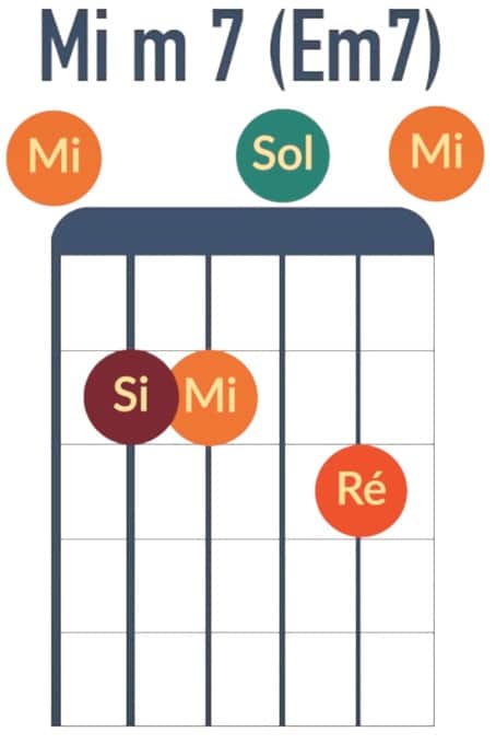 Accord de Mim7 Em7 - La Guitare en 3 Jours