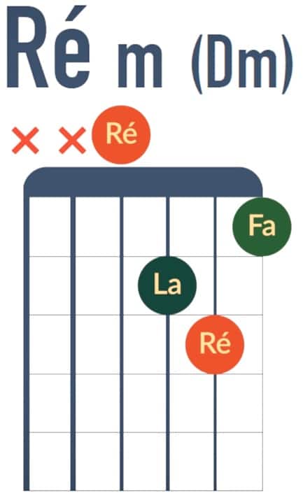 Accord de Ré mineur - La Guitare en 3 Jours