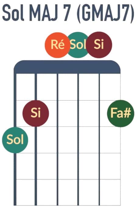 Accord de SolMAJ7 GMAJ7 - La Guitare en 3 Jours