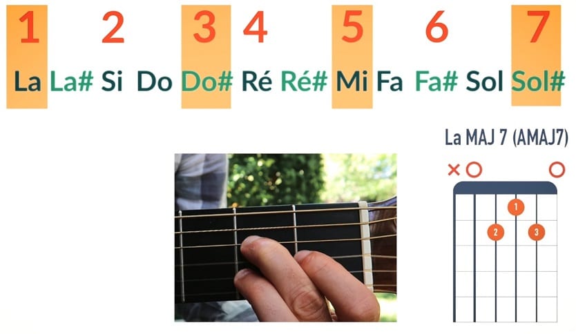 Comment jouer un accord La MAJ7 AMAJ7 - La Guitare en 3 Jours