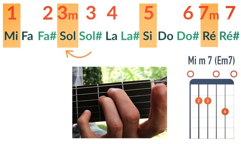 Comment jouer un accord Mim7 Em7 de dominante - La Guitare en 3 Jours