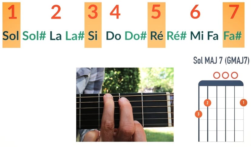 Comment jouer un accord Sol MAJ7 GMAJ7 - La Guitare en 3 Jours