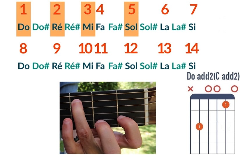 Comment jouer un accord de Do add2 - La Guitare en 3 Jours