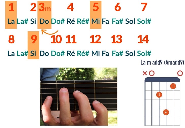 Comment jouer un accord de La mineur add9 - La Guitare en 3 Jours