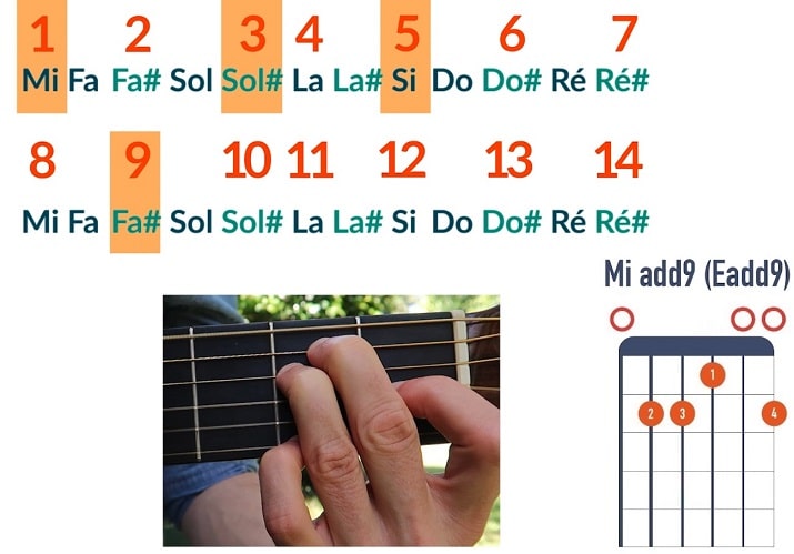 Comment jouer un accord de Mi add9 - La Guitare en 3 Jours