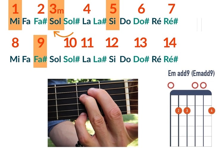 Comment jouer un accord de Mi m add9 - La Guitare en 3 Jours