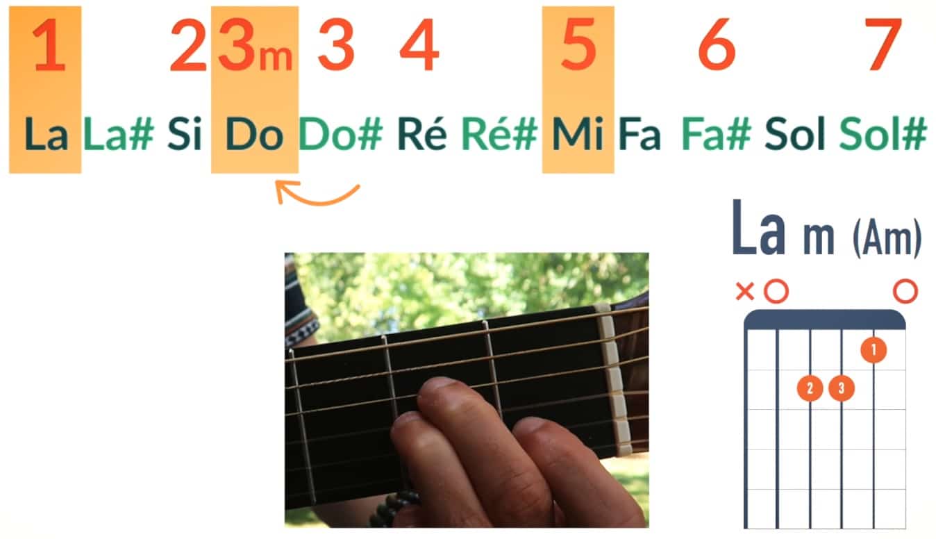 La tierce mineure accord La mineur - La Guitare en 3 Jours