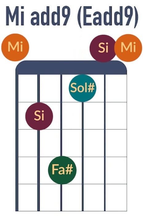 Mi add2 ou Mi add9 - La Guitare en 3 Jours