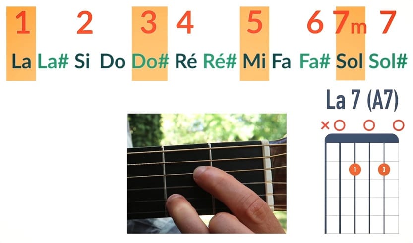 Quelles sont les notes d’un accord La7 ou de La 7ème de dominante - La Guitare en 3 Jours