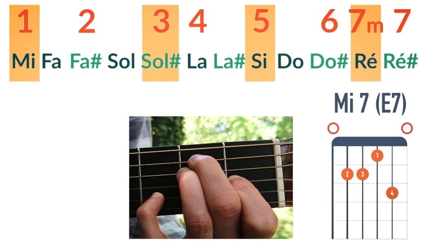 Quelles sont les notes d’un accord Mi7 ou de Mi 7ème de dominante - La Guitare en 3 Jours