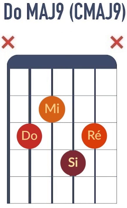 Accord de Do MAJ9 - La Guitare en 3 Jours