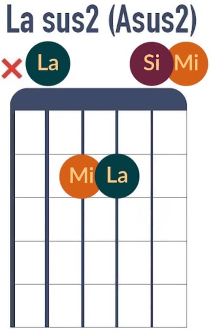 Accord de La sus2 - La Guitare en 3 Jours