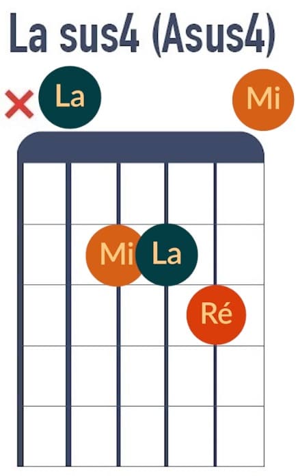 Accord de La sus4 - La Guitare en 3 Jours