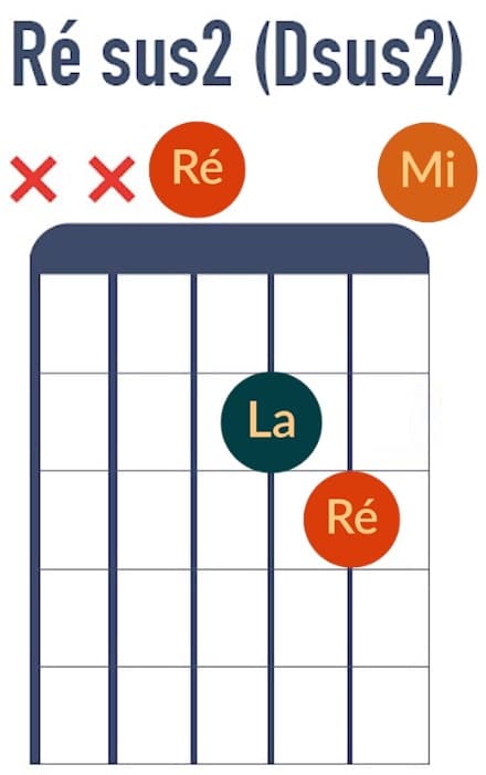 Accord de Ré sus2 - La Guitare en 3 Jours