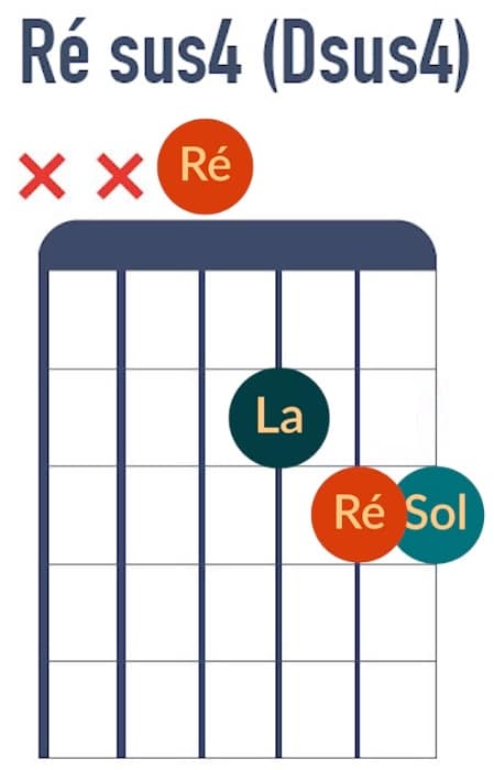 Accord de Ré sus4 - La Guitare en 3 Jours