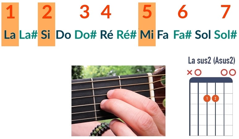 Comment jouer un accord de La sus2 - La Guitare en 3 Jours