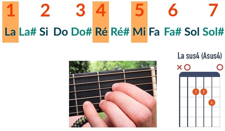 Comment jouer un accord de La sus4 - La Guitare en 3 Jours