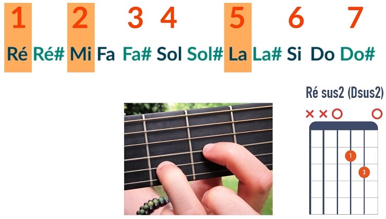 Comment jouer un accord de Ré sus2 - La Guitare en 3 Jours